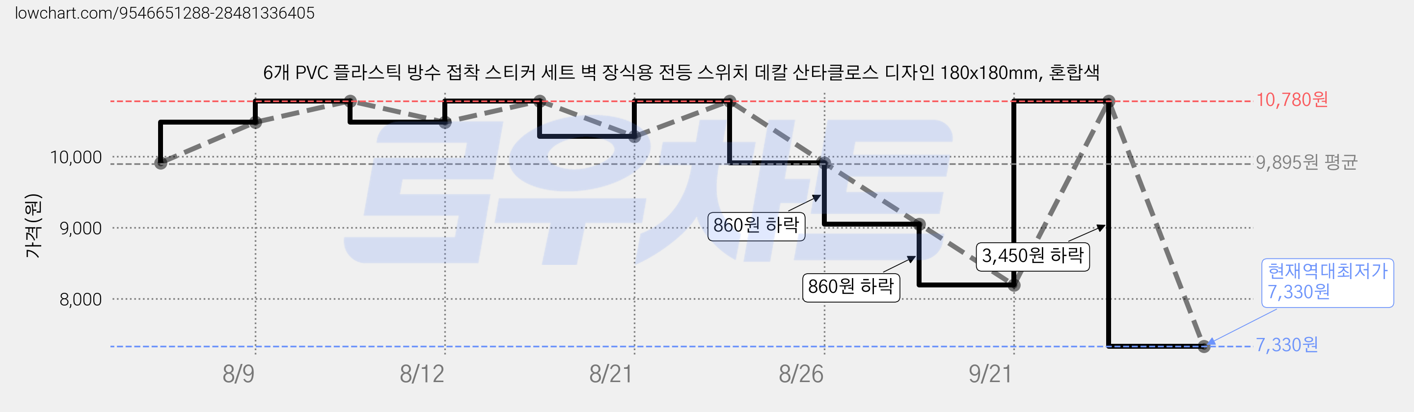 6개 PVC 플라스틱 방수 접착 스티커 세트 벽 장식용 전등 스위치 데칼 산타클로스 디자인 180x180mm, 혼합색 가격 변동 차트, 현재가 7,330원, 역대최저가