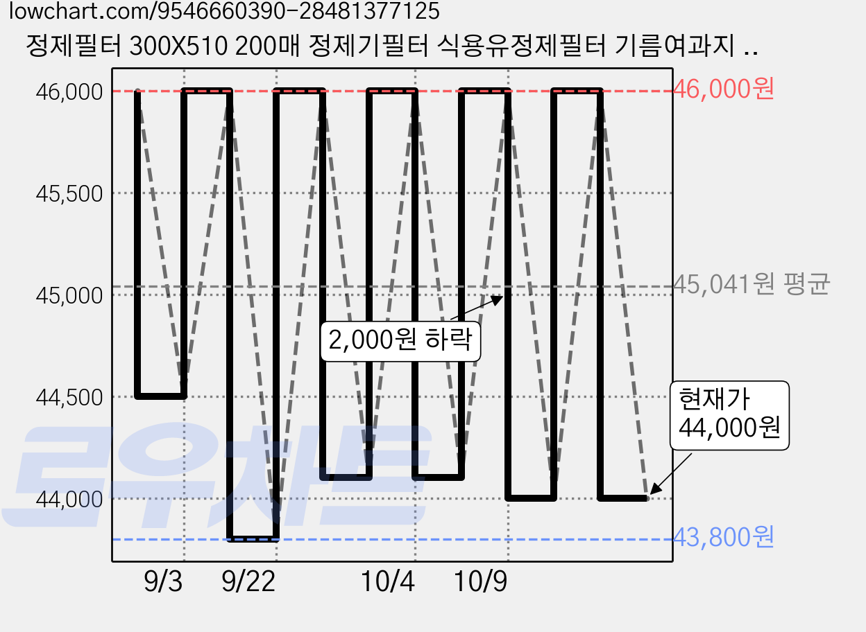 정제필터 300X510 200매 정제기필터 식용유정제필터 기름여과지 기름정제필터 식용유 정제기필터, 1박스 가격 변동 차트, 현재가 44,000원, 관측 최저가 43,800원