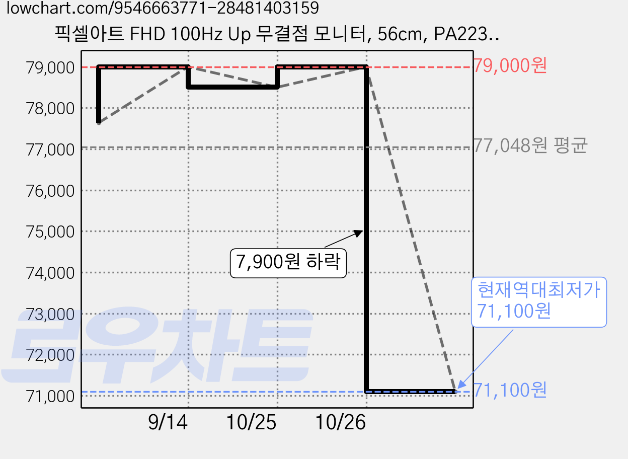 픽셀아트 FHD 100Hz Up 무결점 모니터, 56cm, PA2230W(무결점) 가격 변동 차트, 현재가 71,100원, 역대최저가