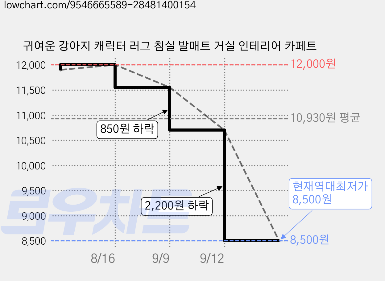 귀여운 강아지 캐릭터 러그 침실 발매트 거실 인테리어 카페트 가격 변동 차트, 현재가 8,500원, 역대최저가
