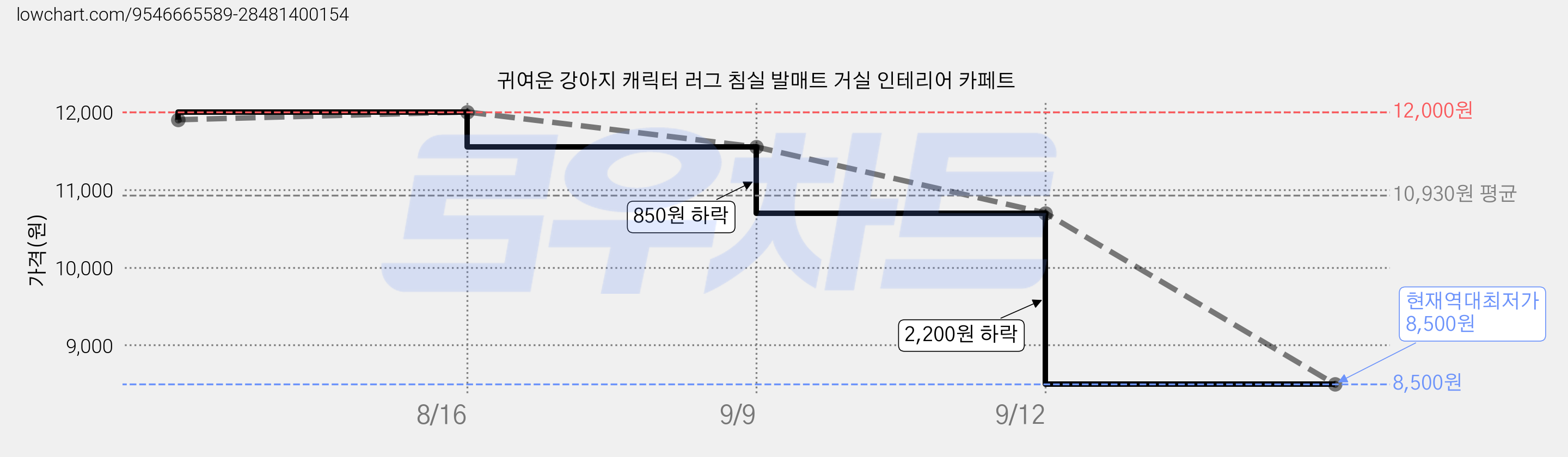 귀여운 강아지 캐릭터 러그 침실 발매트 거실 인테리어 카페트 가격 변동 차트, 현재가 8,500원, 역대최저가
