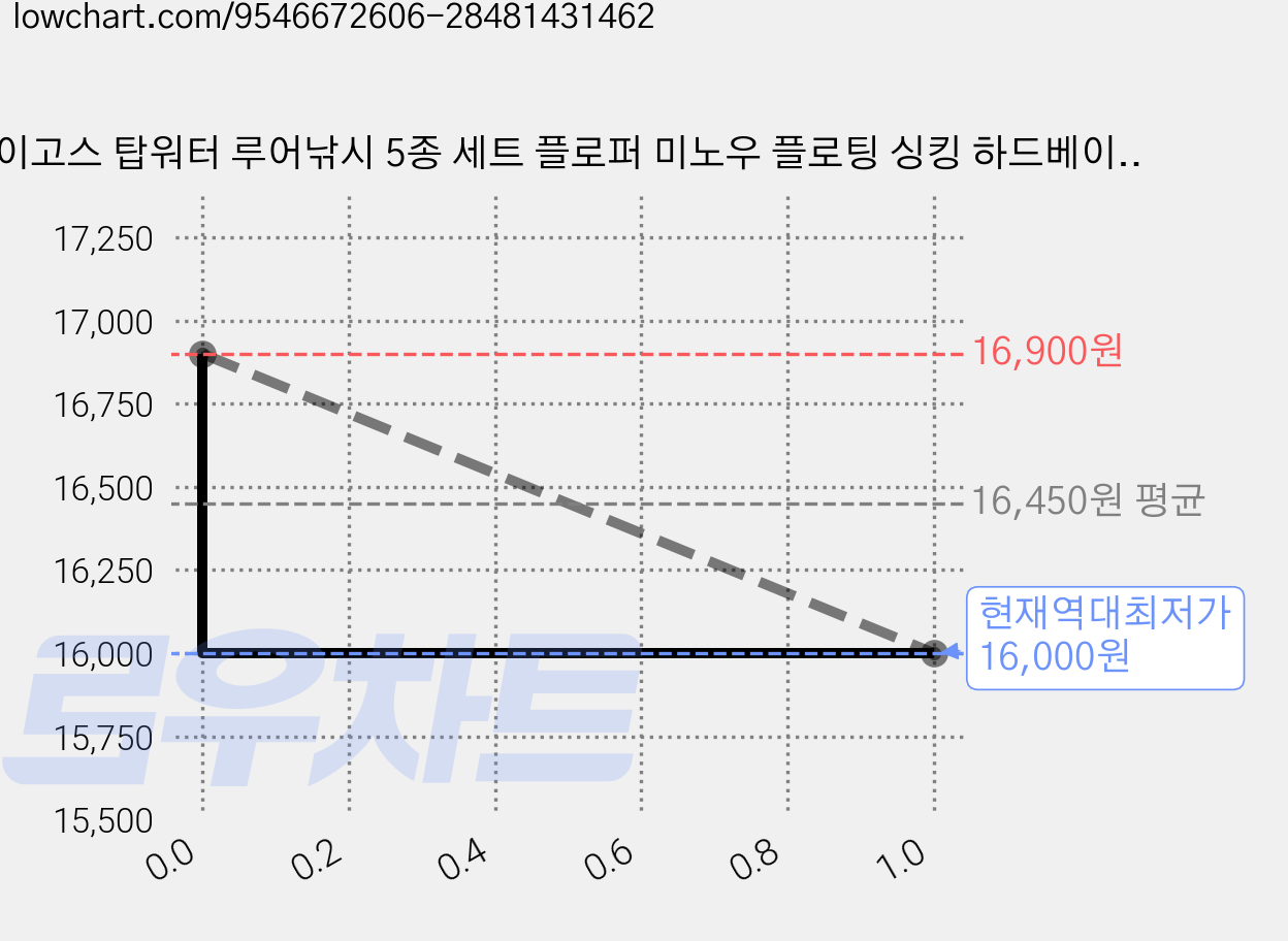 이고스 탑워터 루어낚시 5종 세트 플로퍼 미노우 플로팅 싱킹 하드베이트 배스 가물치 농어 쏘가리 낚시, 1개 가격 변동 차트, 현재가 16,000원, 역대최저가