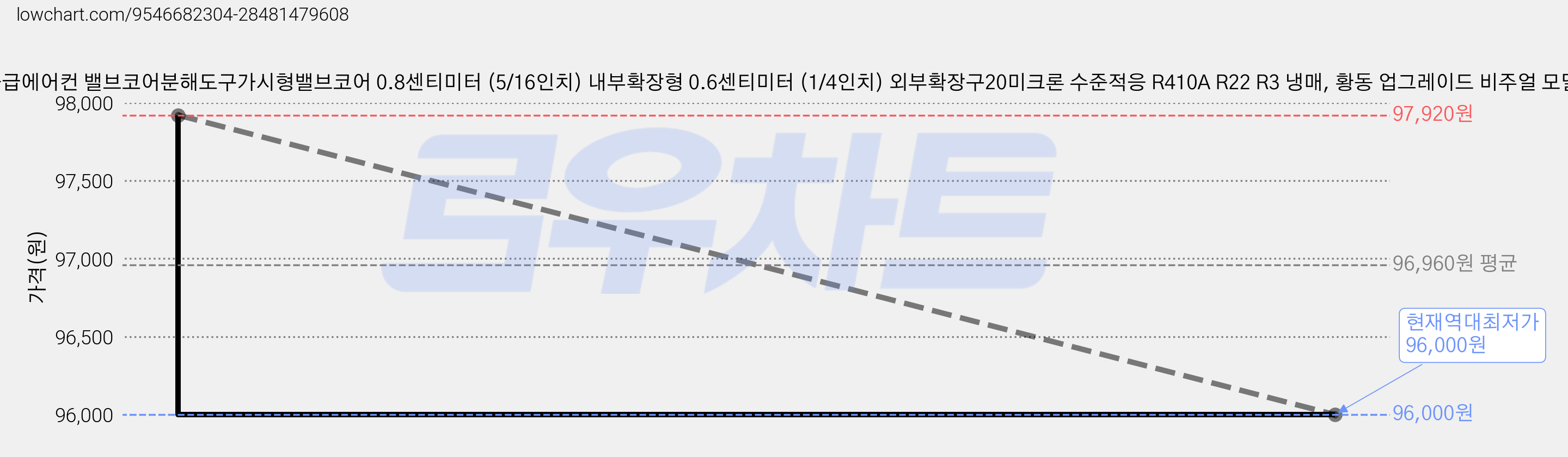 DlyEase진공급에어컨 밸브코어분해도구가시형밸브코어 0.8센티미터 (5/16인치) 내부확장형 0.6센티미터 (1/4인치) 외부확장구20미크론 수준적응 R410A R22 R3 냉매, 황동 업그레이드 비주얼 모델, 1개 가격 변동 차트, 현재가 96,000원, 역대최저가