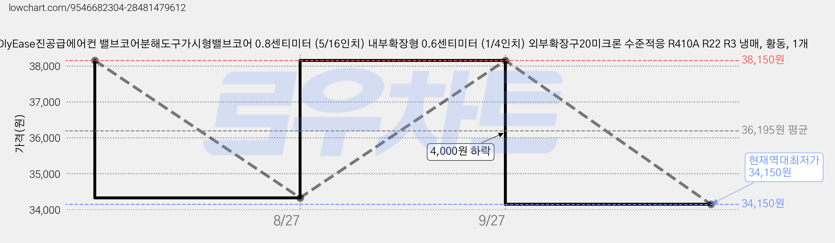 DlyEase진공급에어컨 밸브코어분해도구가시형밸브코어 0.8센티미터 (5/16인치) 내부확장형 0.6센티미터 (1/4인치) 외부확장구20미크론 수준적응 R410A R22 R3 냉매, 황동, 1개 가격 변동 차트, 현재가 34,150원, 역대최저가