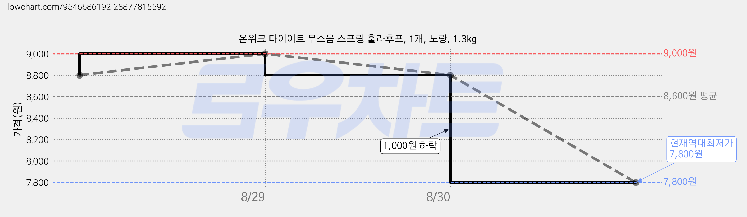 온위크 다이어트 무소음 스프링 훌라후프, 1개, 노랑, 1.3kg 가격 변동 차트, 현재가 7,800원, 역대최저가
