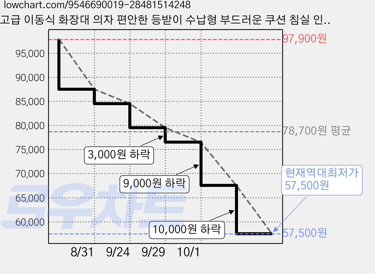 고급 이동식 화장대 의자 편안한 등받이 수납형 부드러운 쿠션 침실 인테리어, 그레이, 1개 가격 변동 차트, 현재가 57,500원, 역대최저가