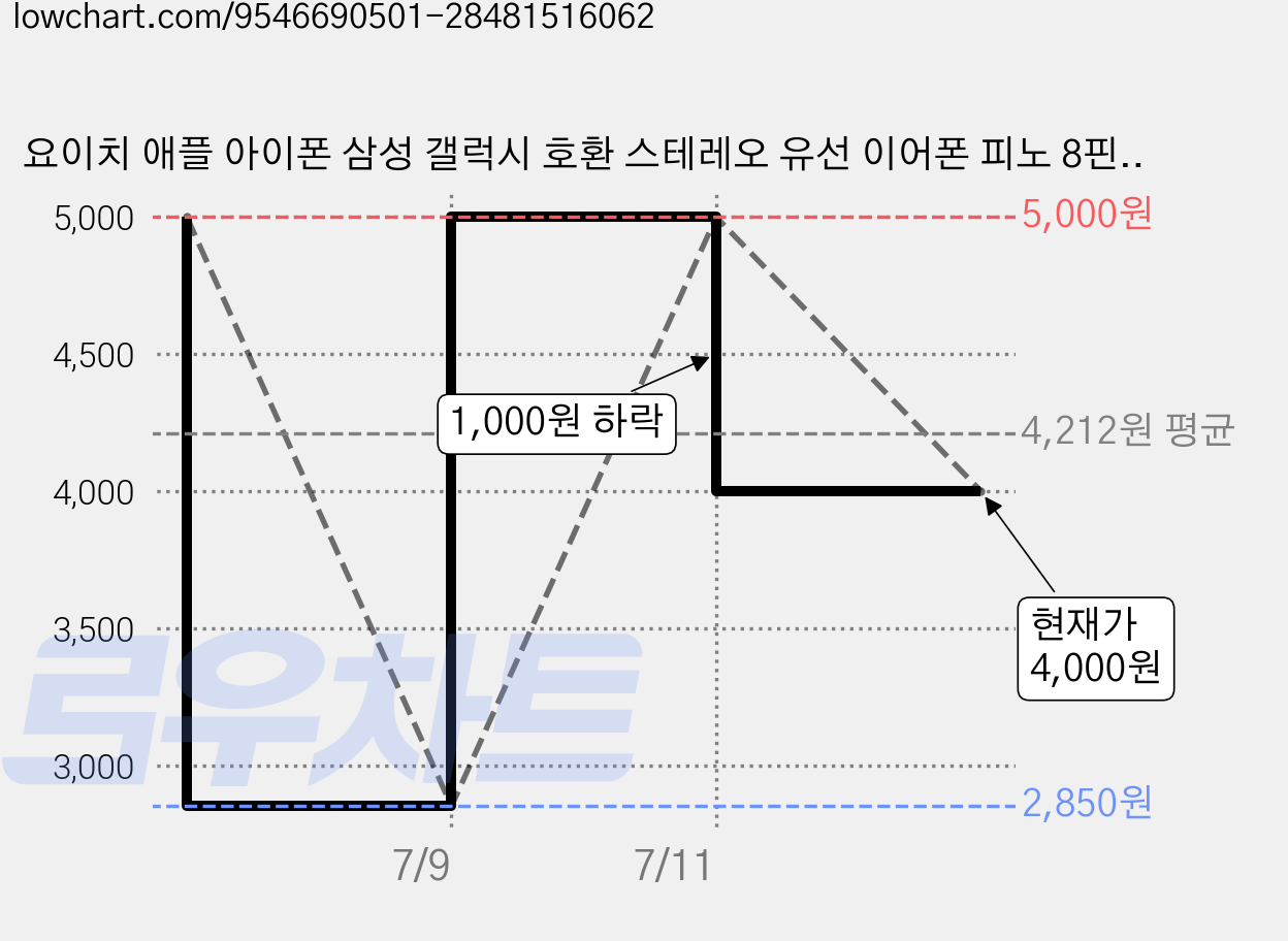 요이치 애플 아이폰 삼성 갤럭시 호환 스테레오 유선 이어폰 피노 8핀, 화이트, YS-L470 가격 변동 차트, 현재가 4,000원, 관측 최저가 2,850원