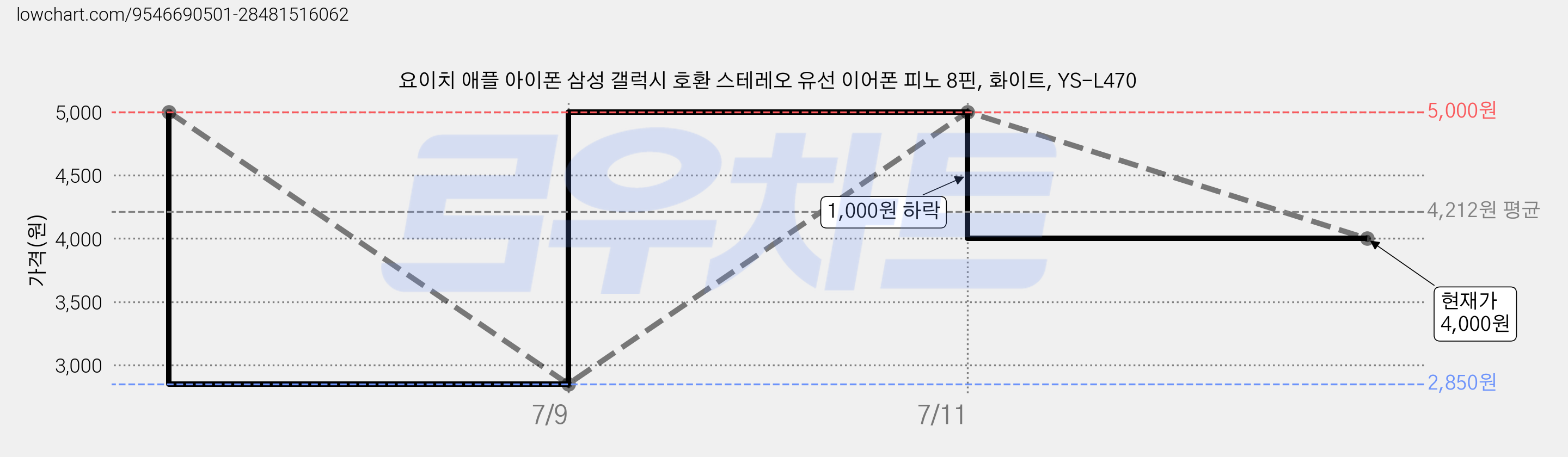 요이치 애플 아이폰 삼성 갤럭시 호환 스테레오 유선 이어폰 피노 8핀, 화이트, YS-L470 가격 변동 차트, 현재가 4,000원, 관측 최저가 2,850원
