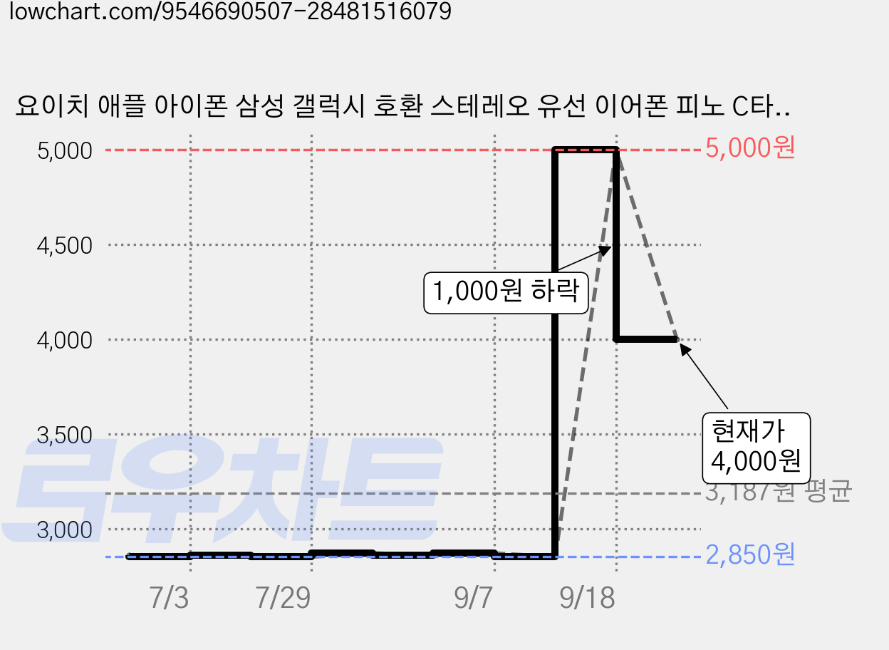 요이치 애플 아이폰 삼성 갤럭시 호환 스테레오 유선 이어폰 피노 C타입, 화이트, YS-C470 가격 변동 차트, 현재가 4,000원, 관측 최저가 2,850원