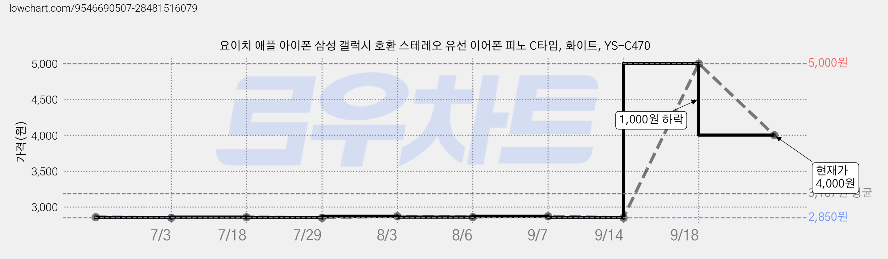 요이치 애플 아이폰 삼성 갤럭시 호환 스테레오 유선 이어폰 피노 C타입, 화이트, YS-C470 가격 변동 차트, 현재가 4,000원, 관측 최저가 2,850원