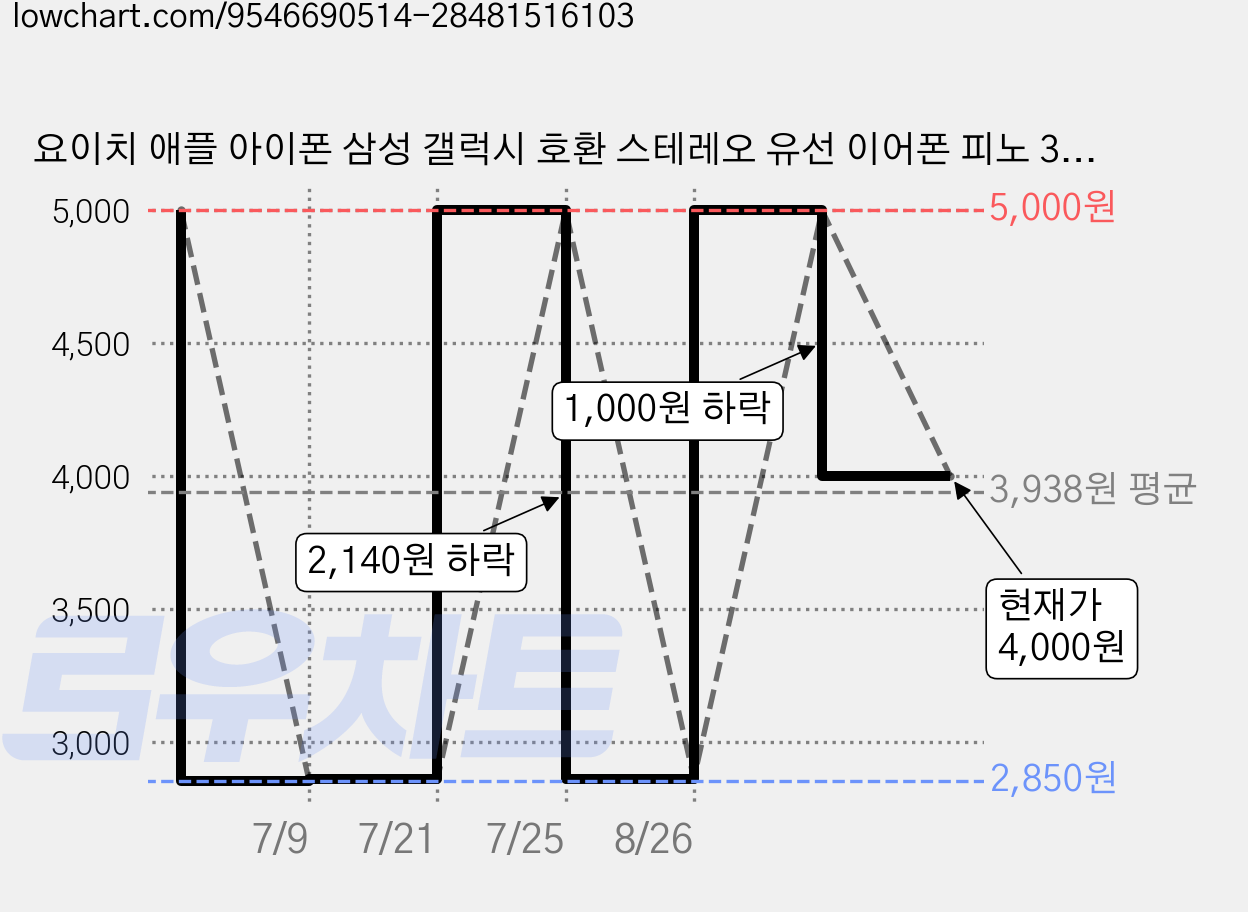 요이치 애플 아이폰 삼성 갤럭시 호환 스테레오 유선 이어폰 피노 3.5mm, 화이트, YS-A470 가격 변동 차트, 현재가 4,000원, 관측 최저가 2,850원