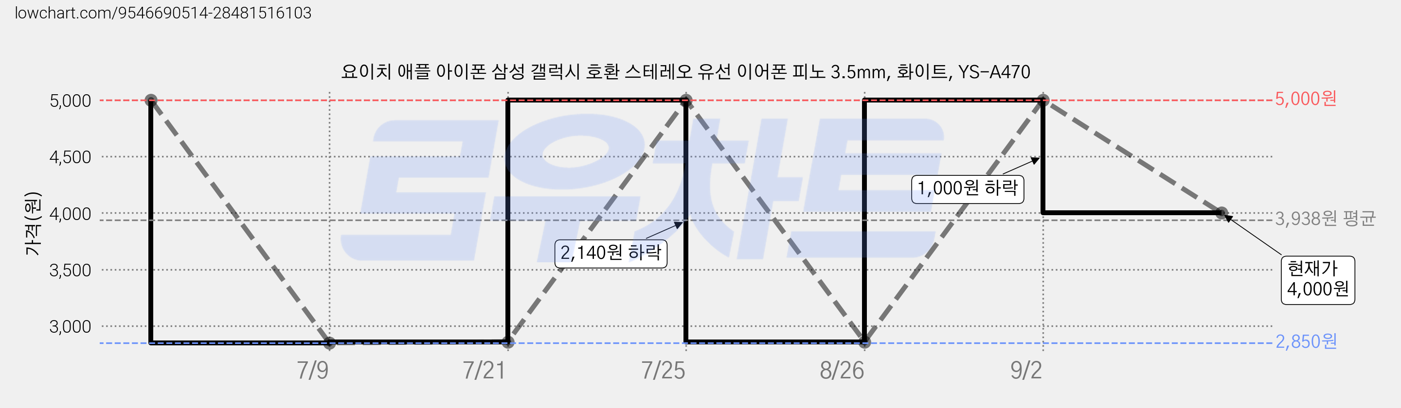 요이치 애플 아이폰 삼성 갤럭시 호환 스테레오 유선 이어폰 피노 3.5mm, 화이트, YS-A470 가격 변동 차트, 현재가 4,000원, 관측 최저가 2,850원