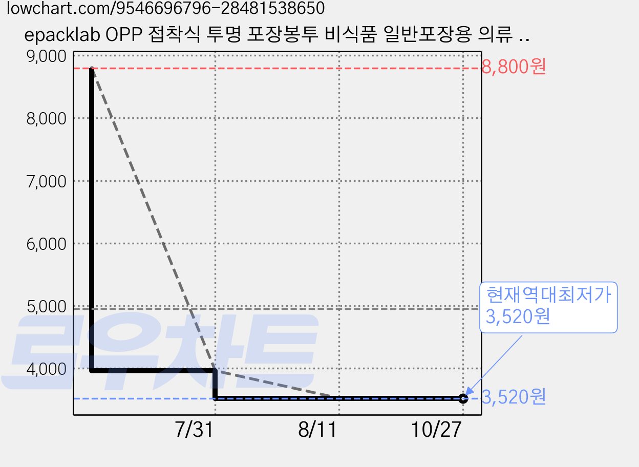 epacklab OPP 접착식 투명 포장봉투 비식품 일반포장용 의류 잡화 액세서리 소포장 비닐봉투, 400개 가격 변동 차트, 현재가 3,520원, 역대최저가