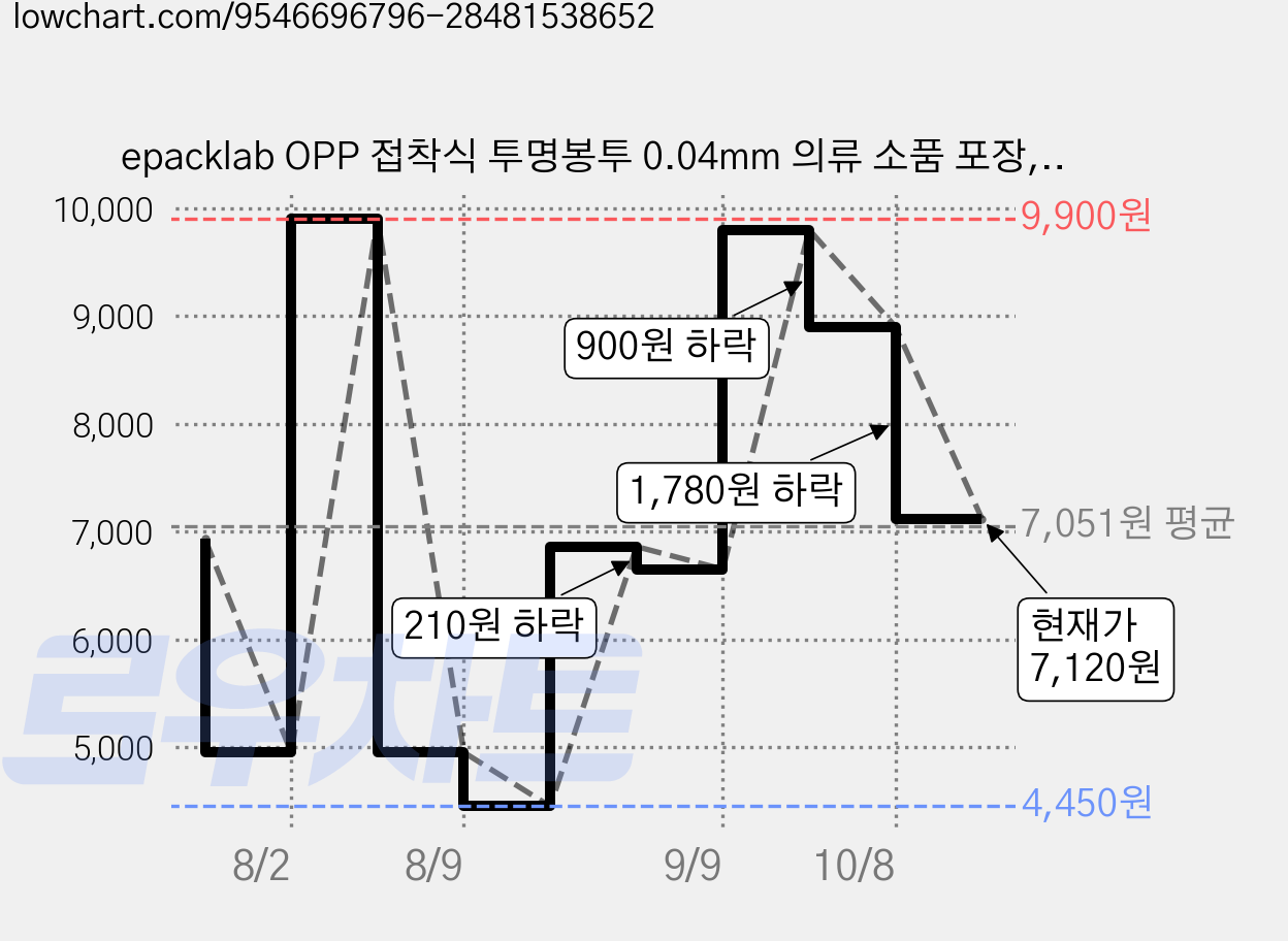 epacklab OPP 접착식 투명봉투 0.04mm 의류 소품 포장, 100개 가격 변동 차트, 현재가 7,120원, 관측 최저가 4,450원