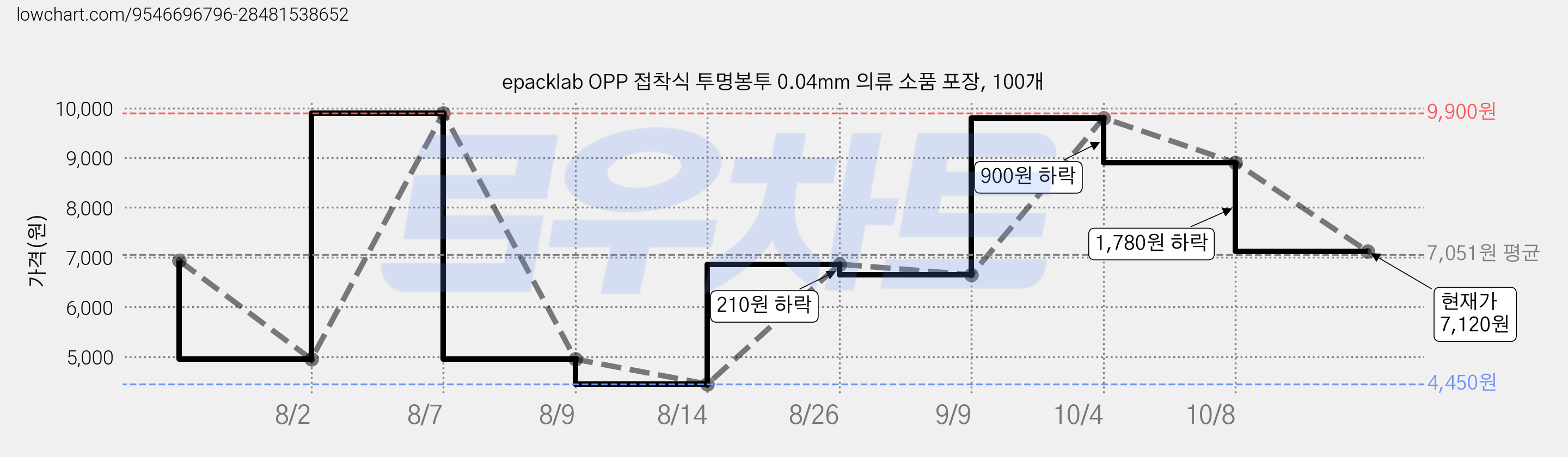 epacklab OPP 접착식 투명봉투 0.04mm 의류 소품 포장, 100개 가격 변동 차트, 현재가 7,120원, 관측 최저가 4,450원