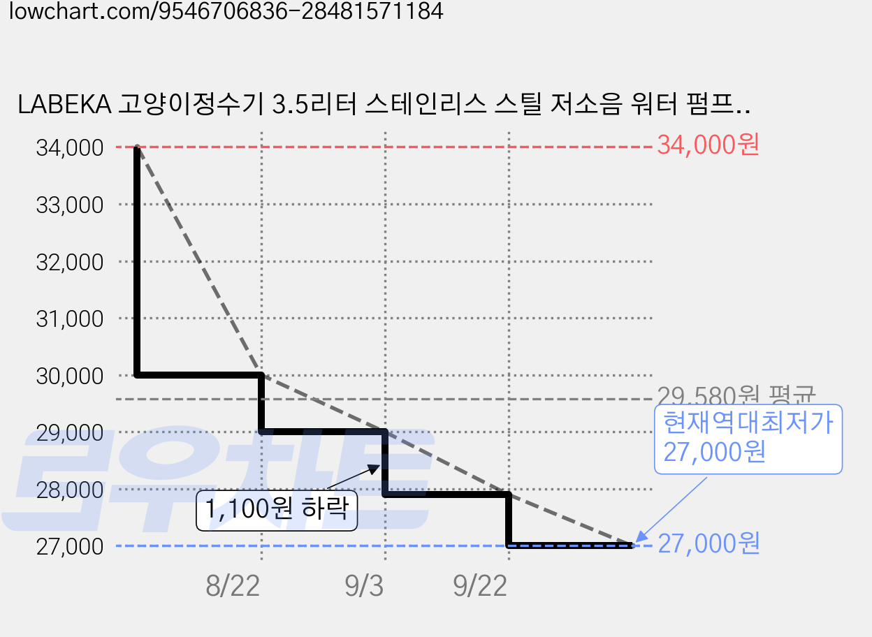 LABEKA 고양이정수기 3.5리터 스테인리스 스틸 저소음 워터 펌프 플러그인 모델, 1세트, 은 백색, CP0040B-1 가격 변동 차트, 현재가 27,000원, 역대최저가