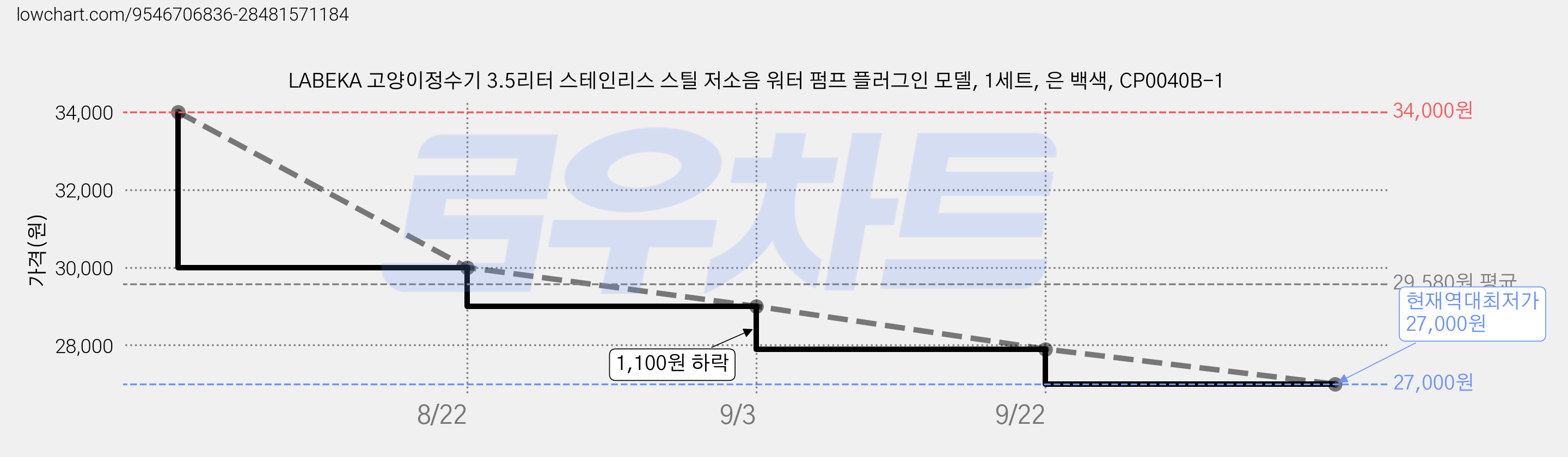 LABEKA 고양이정수기 3.5리터 스테인리스 스틸 저소음 워터 펌프 플러그인 모델, 1세트, 은 백색, CP0040B-1 가격 변동 차트, 현재가 27,000원, 역대최저가