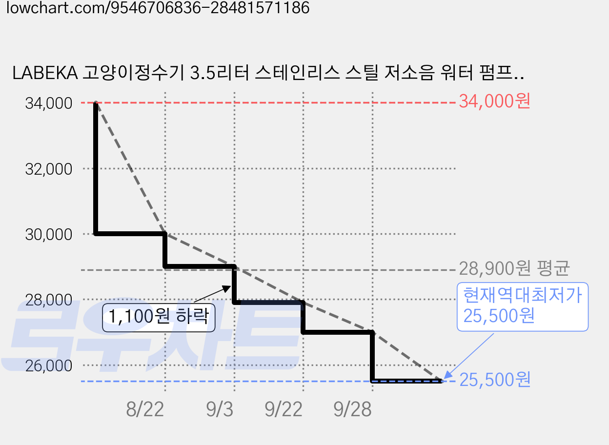 LABEKA 고양이정수기 3.5리터 스테인리스 스틸 저소음 워터 펌프 플러그인 모델, 1세트, 실버 블랙, CP0040B-2 가격 변동 차트, 현재가 25,500원, 역대최저가