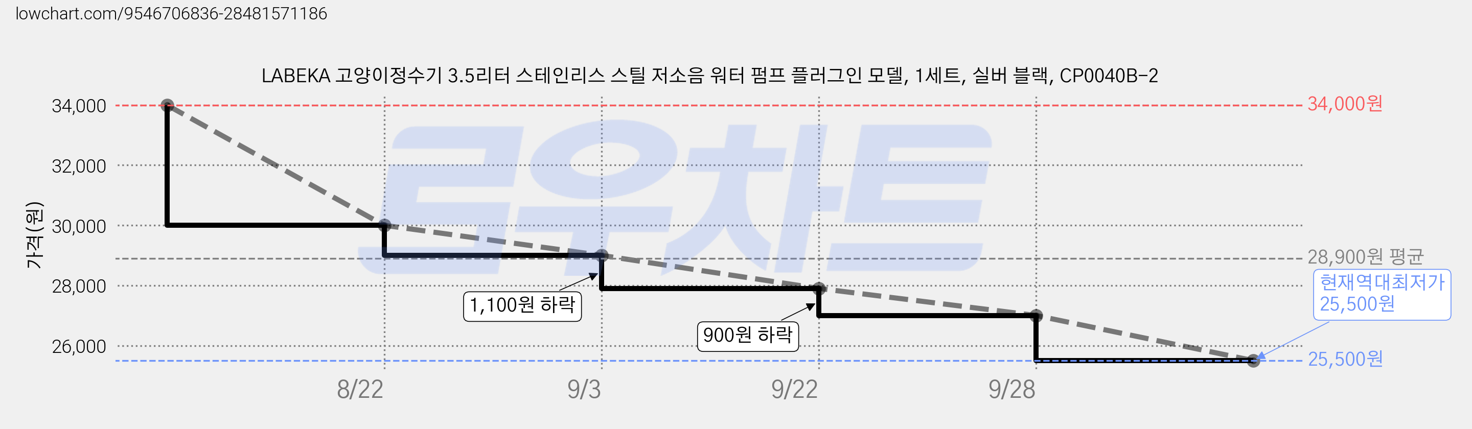 LABEKA 고양이정수기 3.5리터 스테인리스 스틸 저소음 워터 펌프 플러그인 모델, 1세트, 실버 블랙, CP0040B-2 가격 변동 차트, 현재가 25,500원, 역대최저가