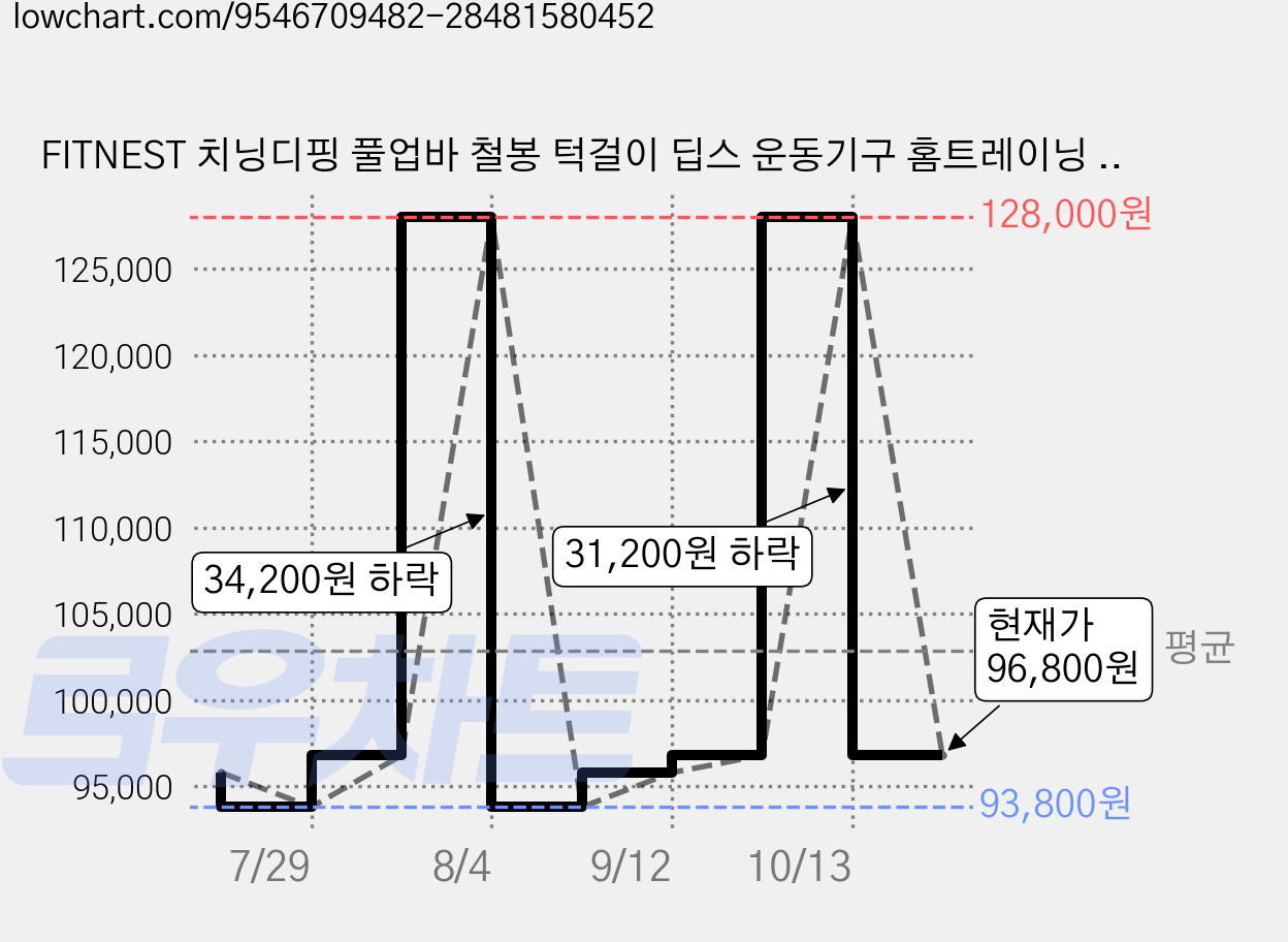 FITNEST 치닝디핑 풀업바 철봉 턱걸이 딥스 운동기구 홈트레이닝 등받이형 KC, 블랙 가격 변동 차트, 현재가 96,800원, 관측 최저가 93,800원