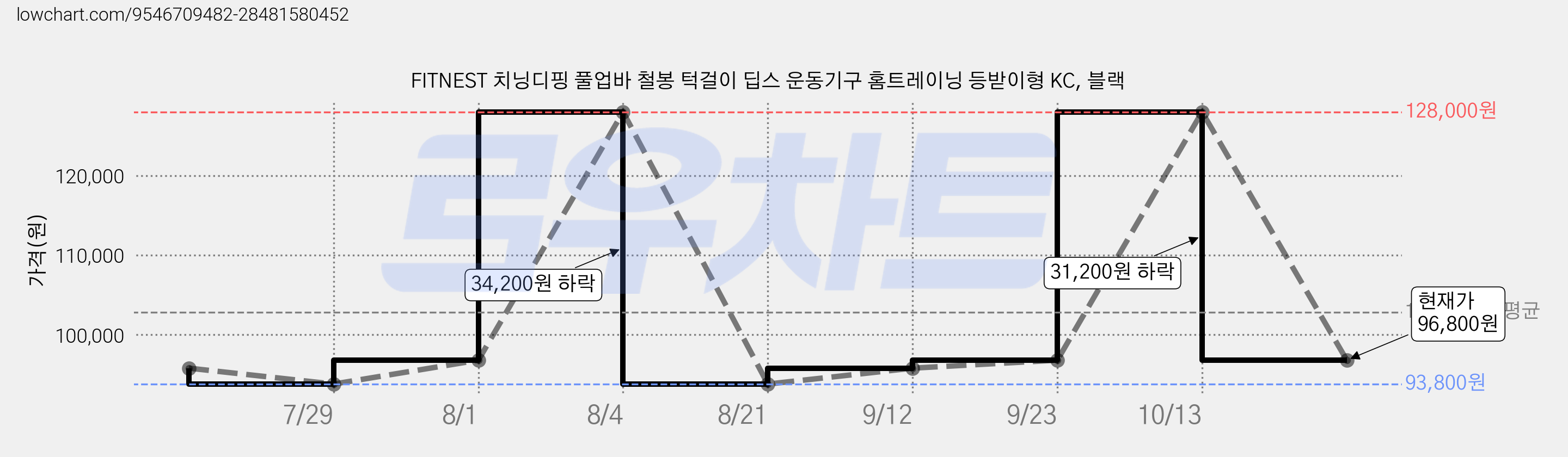 FITNEST 치닝디핑 풀업바 철봉 턱걸이 딥스 운동기구 홈트레이닝 등받이형 KC, 블랙 가격 변동 차트, 현재가 96,800원, 관측 최저가 93,800원