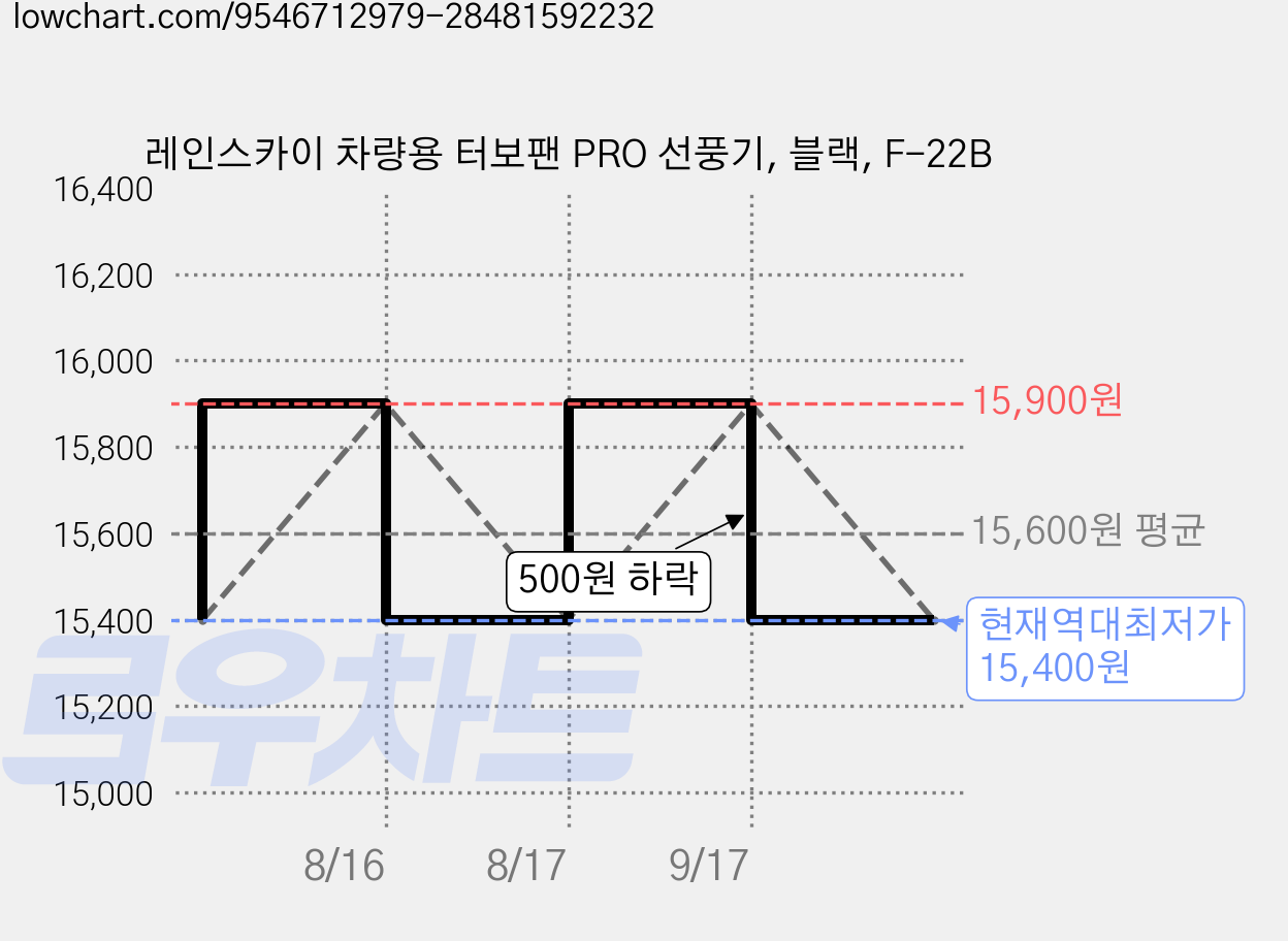 레인스카이 차량용 터보팬 PRO 선풍기, 블랙, F-22B 가격 변동 차트, 현재가 15,400원, 역대최저가