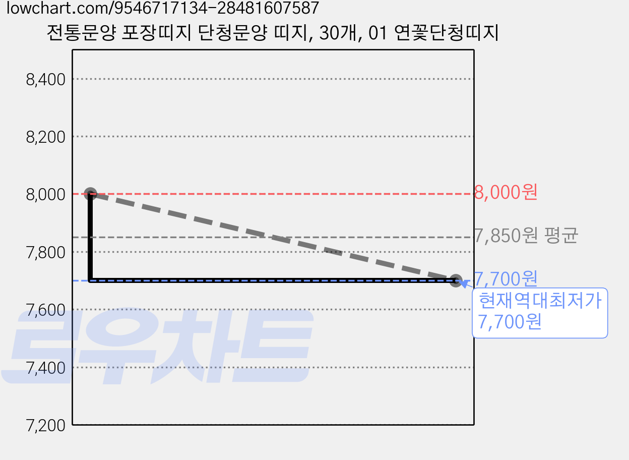 전통문양 포장띠지 단청문양 띠지, 30개, 01 연꽃단청띠지 가격 변동 차트, 현재가 7,700원, 역대최저가