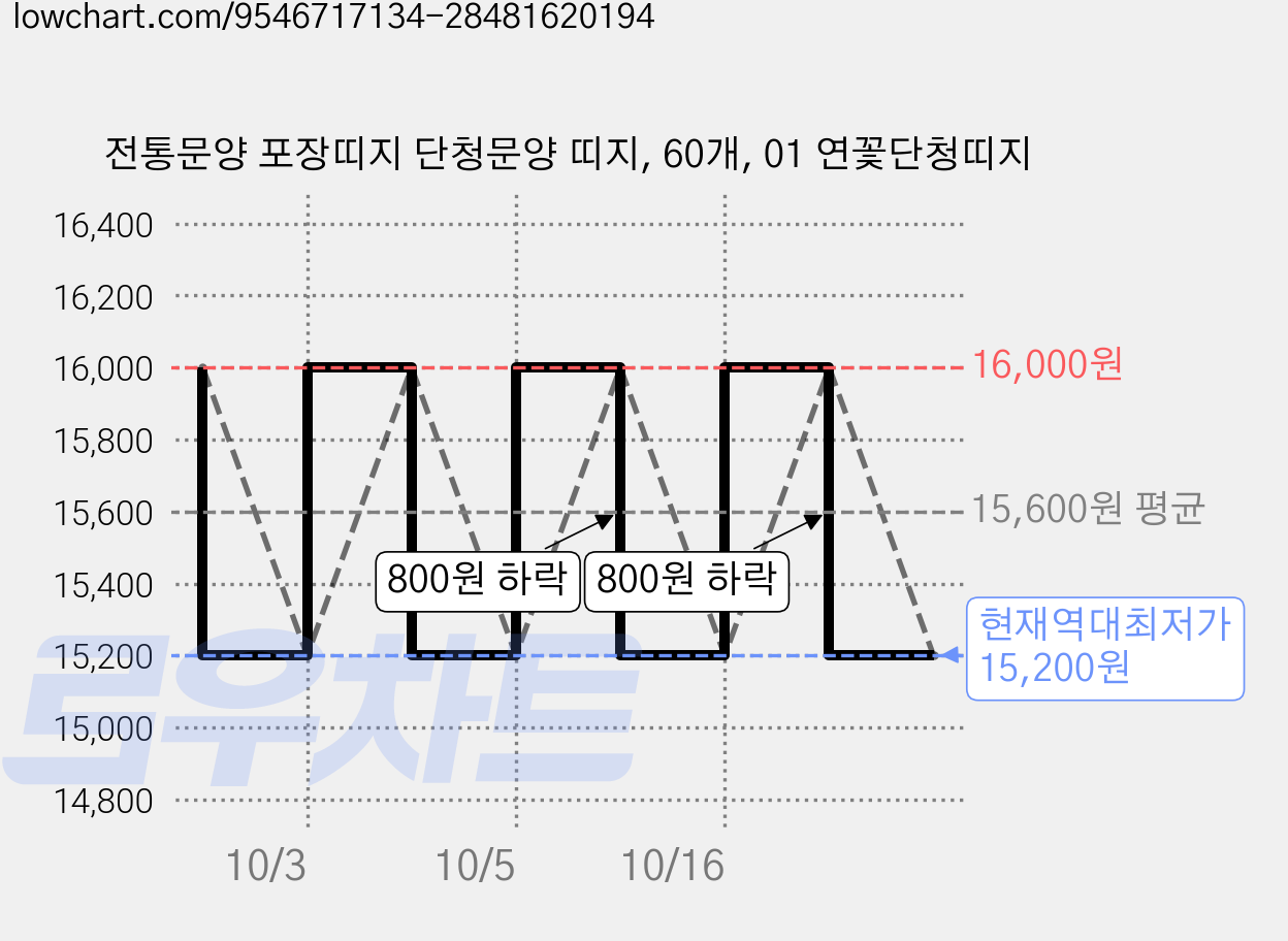 전통문양 포장띠지 단청문양 띠지, 60개, 01 연꽃단청띠지 가격 변동 차트, 현재가 15,200원, 역대최저가
