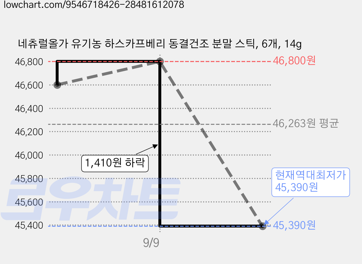 네츄럴올가 유기농 하스카프베리 동결건조 분말 스틱, 6개, 14g 가격 변동 차트, 현재가 45,390원, 역대최저가