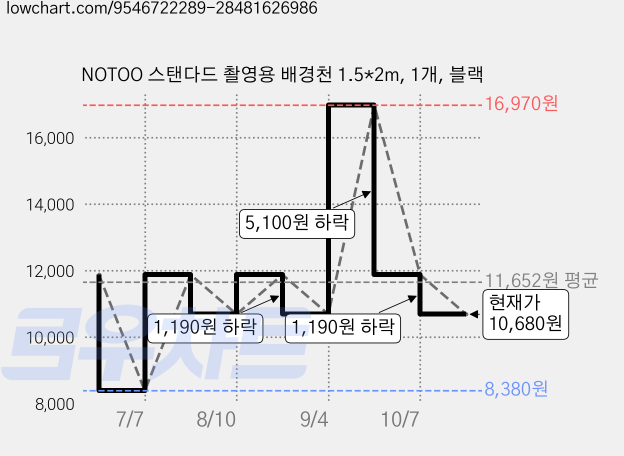 NOTOO 스탠다드 촬영용 배경천 1.5*2m, 1개, 블랙 가격 변동 차트, 현재가 10,680원, 관측 최저가 8,380원