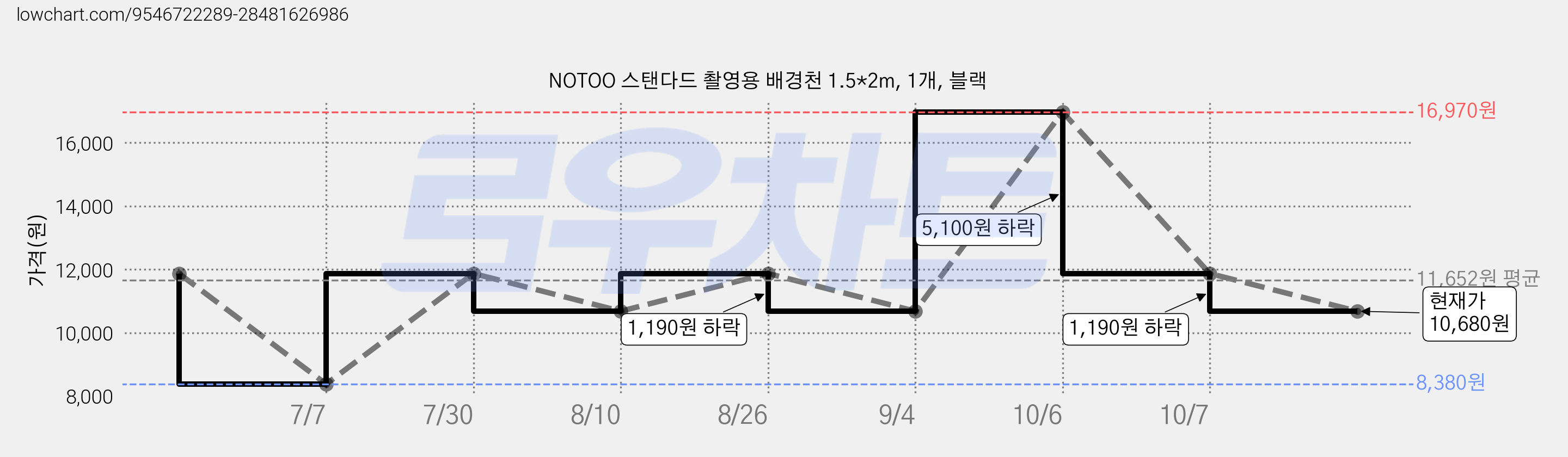NOTOO 스탠다드 촬영용 배경천 1.5*2m, 1개, 블랙 가격 변동 차트, 현재가 10,680원, 관측 최저가 8,380원