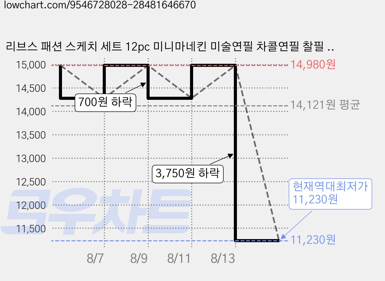 리브스 패션 스케치 세트 12pc 미니마네킨 미술연필 차콜연필 찰필 지우개 및 선물용 케이스 포함 취미미술 크로키 스케치 가격 변동 차트, 현재가 11,230원, 역대최저가