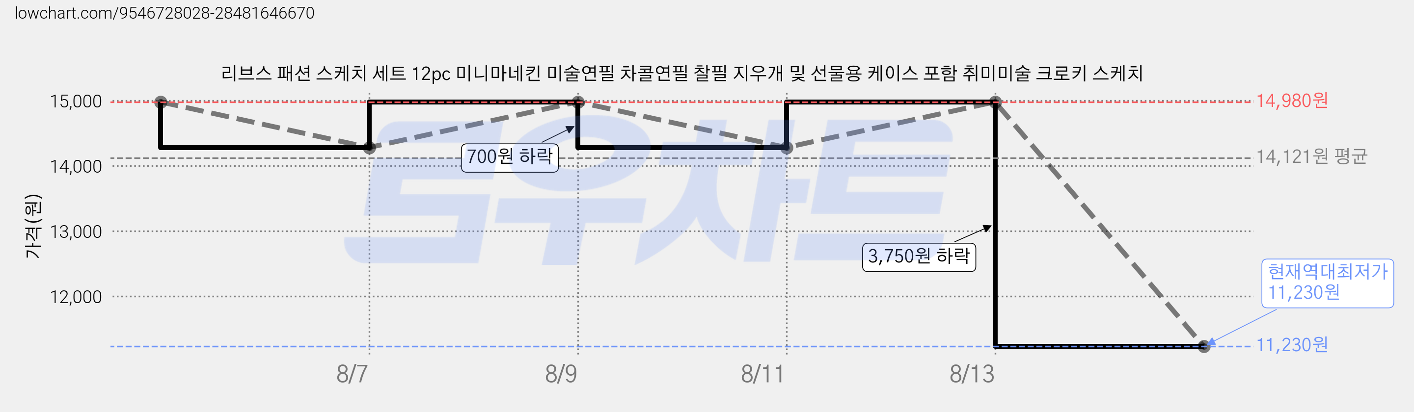 리브스 패션 스케치 세트 12pc 미니마네킨 미술연필 차콜연필 찰필 지우개 및 선물용 케이스 포함 취미미술 크로키 스케치 가격 변동 차트, 현재가 11,230원, 역대최저가
