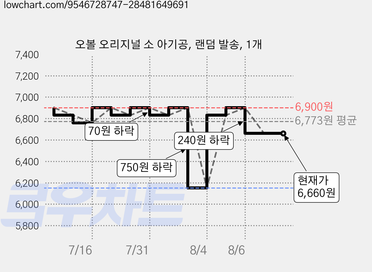 오볼 오리지널 소 아기공, 랜덤 발송, 1개 가격 변동 차트, 현재가 6,660원, 관측 최저가 6,140원