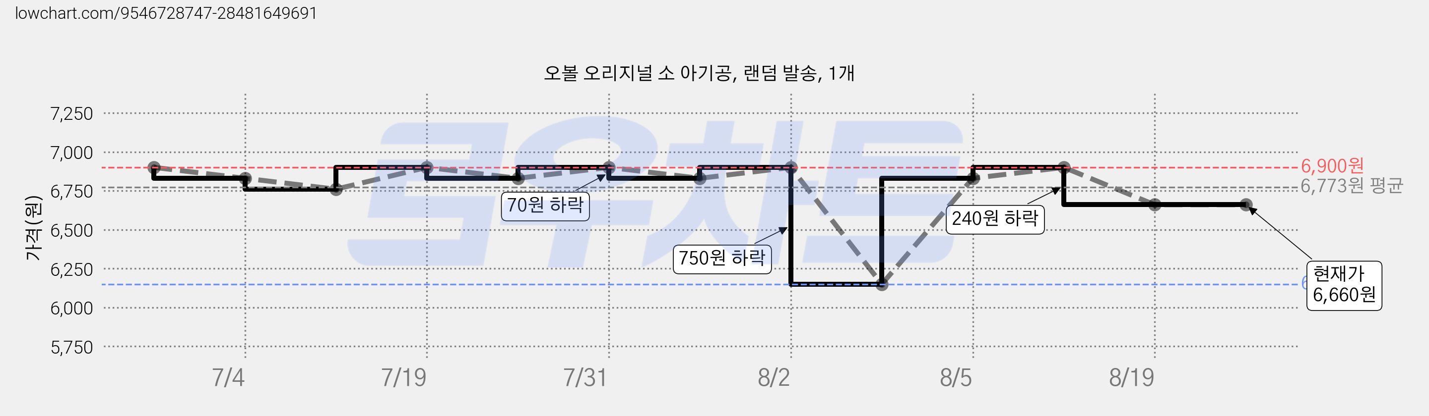 오볼 오리지널 소 아기공, 랜덤 발송, 1개 가격 변동 차트, 현재가 6,660원, 관측 최저가 6,140원