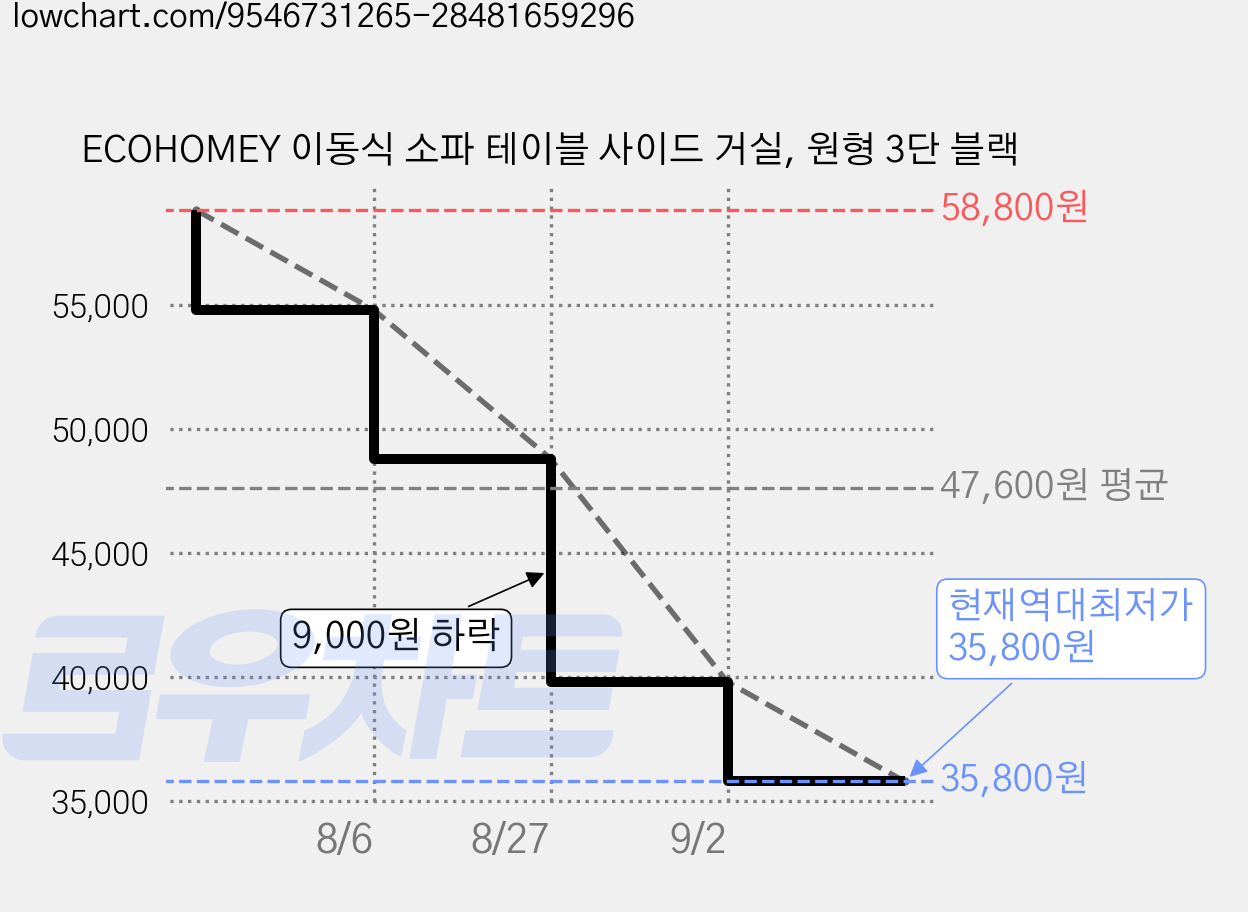 ECOHOMEY 이동식 소파 테이블 사이드 거실, 원형 3단 블랙 가격 변동 차트, 현재가 35,800원, 역대최저가