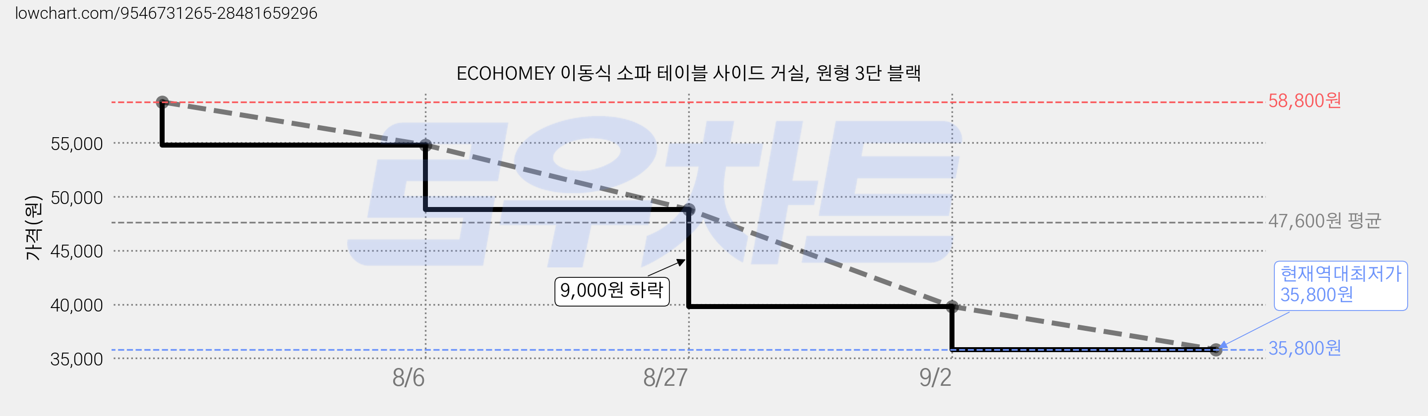 ECOHOMEY 이동식 소파 테이블 사이드 거실, 원형 3단 블랙 가격 변동 차트, 현재가 35,800원, 역대최저가