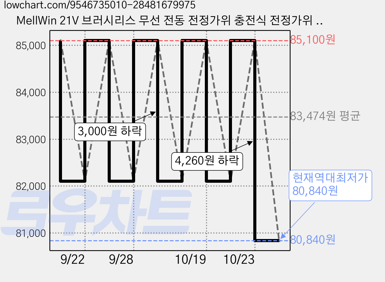 MellWin 21V 브러시리스 무선 전동 전정가위 충전식 전정가위 무선 전정가위 전지가위 32mm 강력 절단 과수 가지치기 나무 가지치기 원예공구 정원관리 전문가용, 2세트 가격 변동 차트, 현재가 80,840원, 역대최저가