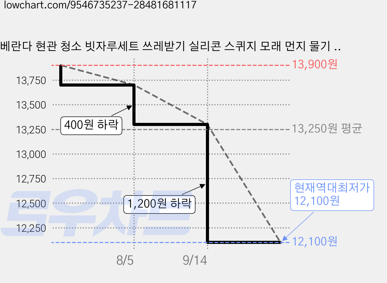 베란다 현관 청소 빗자루세트 쓰레받기 실리콘 스퀴지 모래 먼지 물기 제거 3in1, 화이트, 1개 가격 변동 차트, 현재가 12,100원, 역대최저가