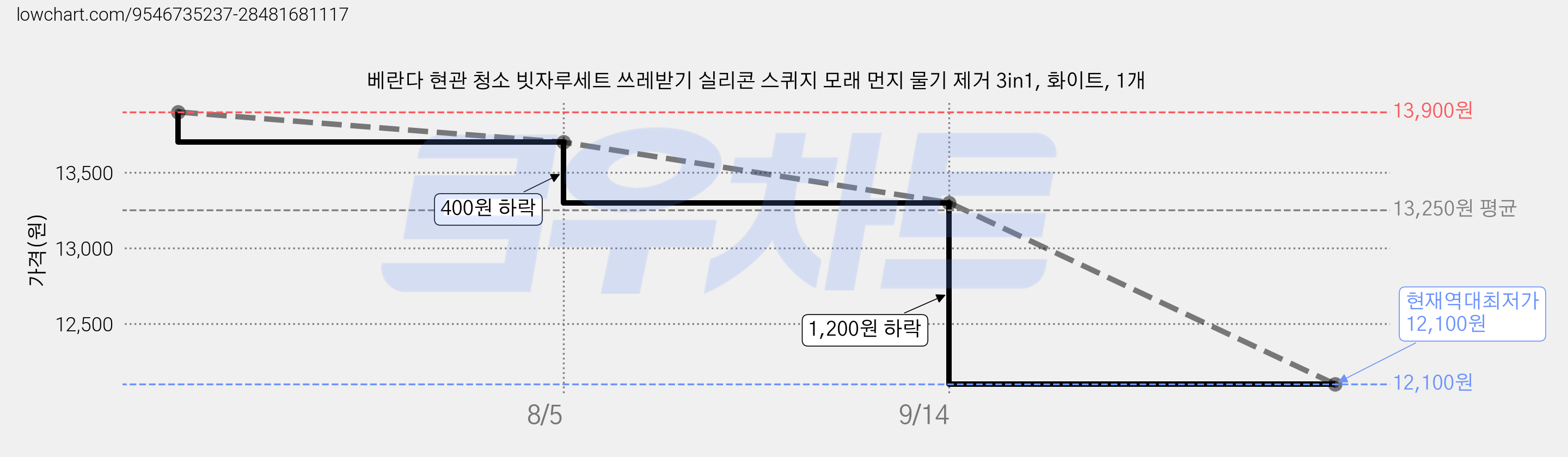 베란다 현관 청소 빗자루세트 쓰레받기 실리콘 스퀴지 모래 먼지 물기 제거 3in1, 화이트, 1개 가격 변동 차트, 현재가 12,100원, 역대최저가