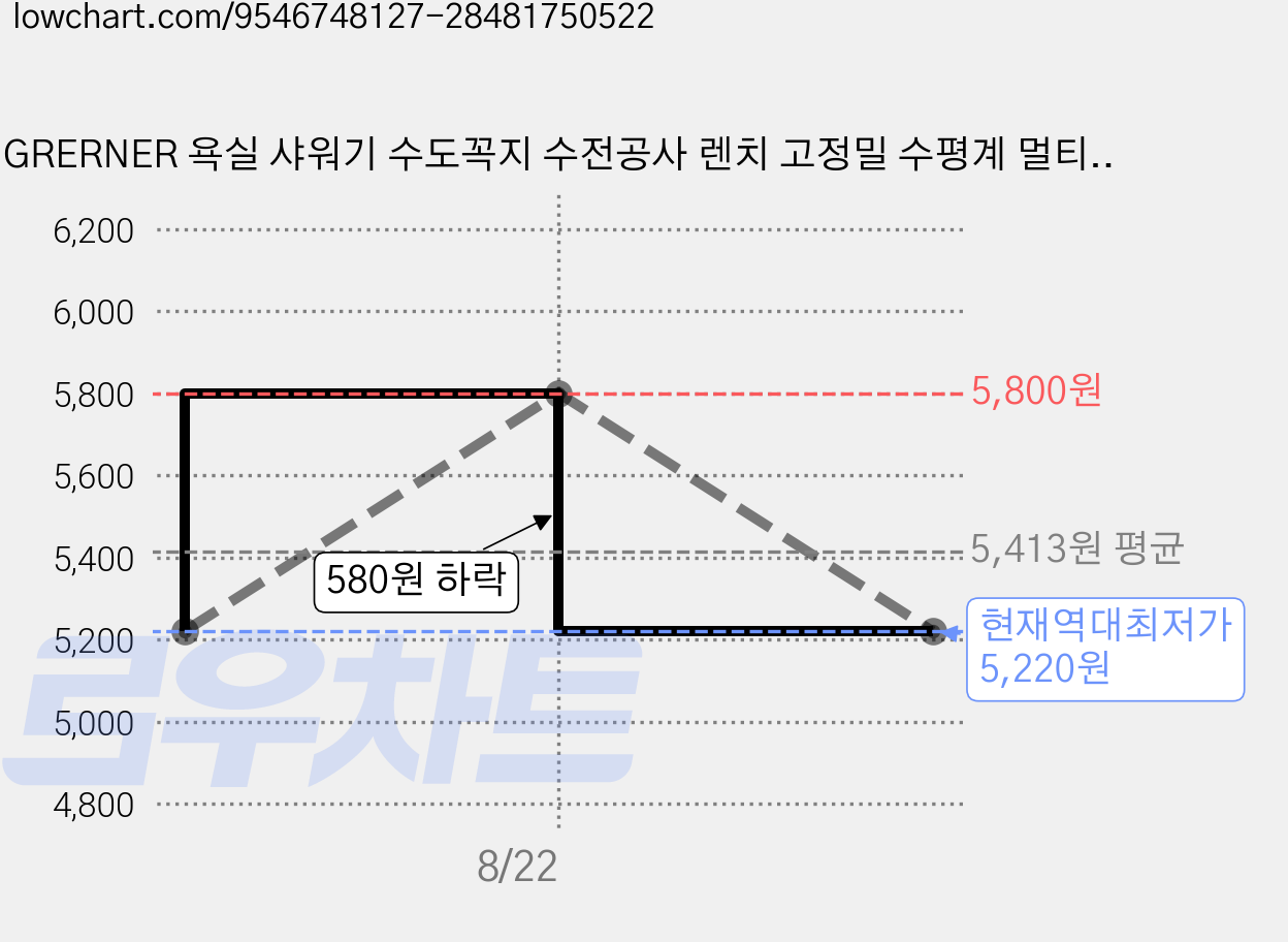 GRERNER 욕실 샤워기 수도꼭지 수전공사 렌치 고정밀 수평계 멀티 렌치, 1개 가격 변동 차트, 현재가 5,220원, 역대최저가