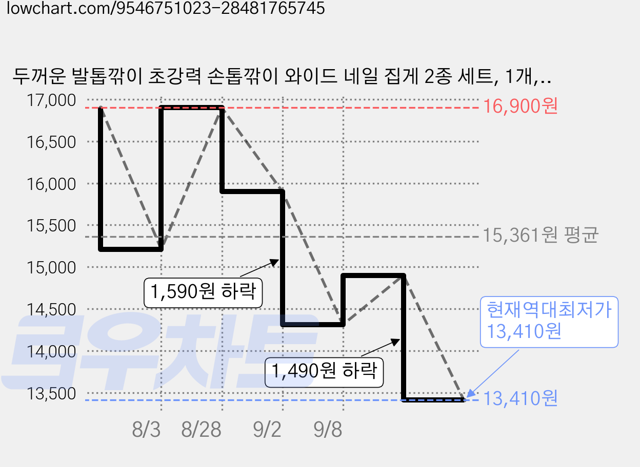 두꺼운 발톱깎이 초강력 손톱깎이 와이드 네일 집게 2종 세트, 1개, 실버 가격 변동 차트, 현재가 13,410원, 역대최저가