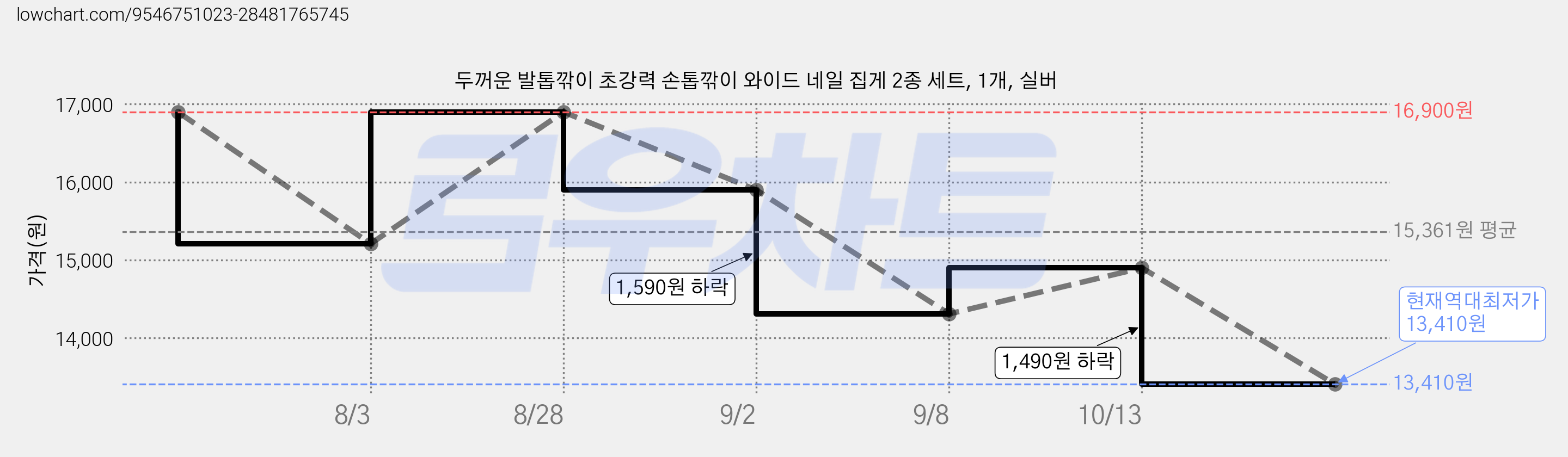 두꺼운 발톱깎이 초강력 손톱깎이 와이드 네일 집게 2종 세트, 1개, 실버 가격 변동 차트, 현재가 13,410원, 역대최저가
