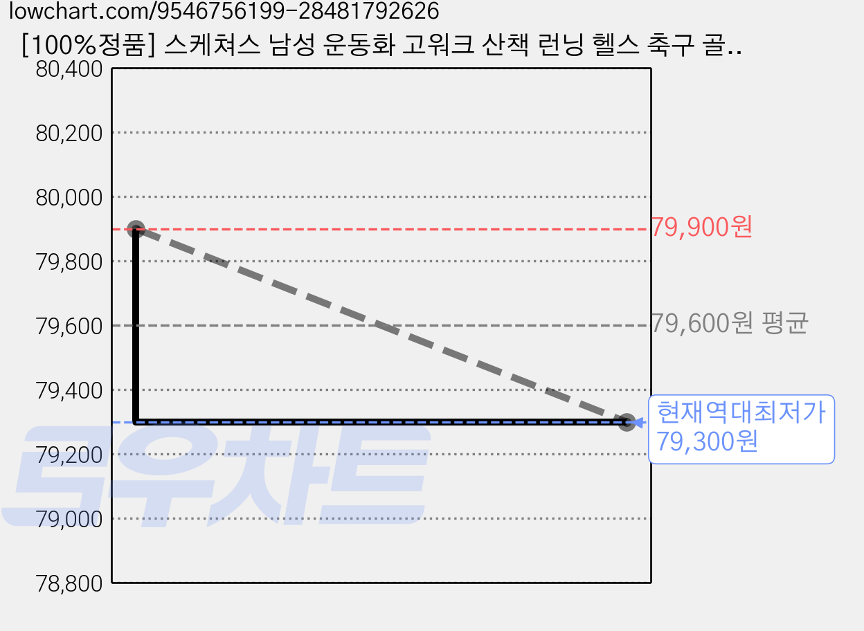 [100%정품] 스케쳐스 남성 운동화 고워크 산책 런닝 헬스 축구 골프 등산 하이킹 트레킹 경량 여름 신발 + 쿨링패치 증정 가격 변동 차트, 현재가 79,300원, 역대최저가