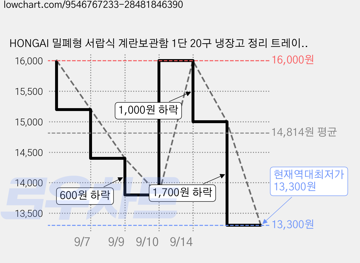 HONGAI 밀폐형 서랍식 계란보관함 1단 20구 냉장고 정리 트레이, 1개, 투명 가격 변동 차트, 현재가 13,300원, 역대최저가