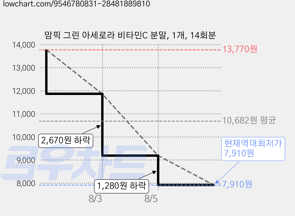 맘픽 그린 아세로라 비타민C 분말, 1개, 14회분 가격 변동 차트, 현재가 7,910원, 역대최저가