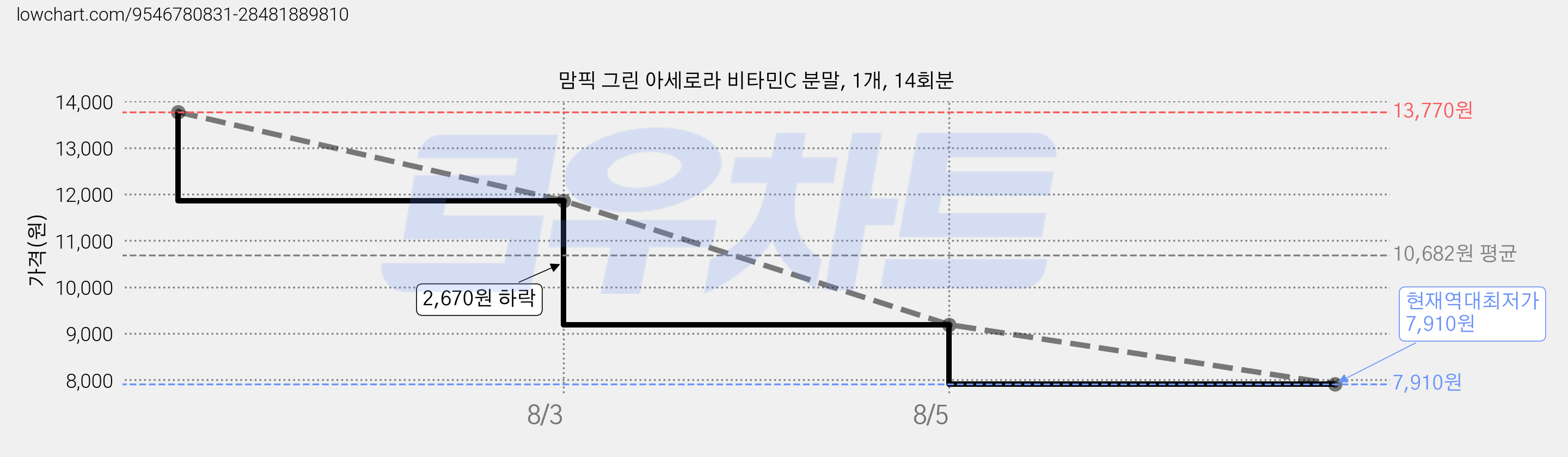 맘픽 그린 아세로라 비타민C 분말, 1개, 14회분 가격 변동 차트, 현재가 7,910원, 역대최저가