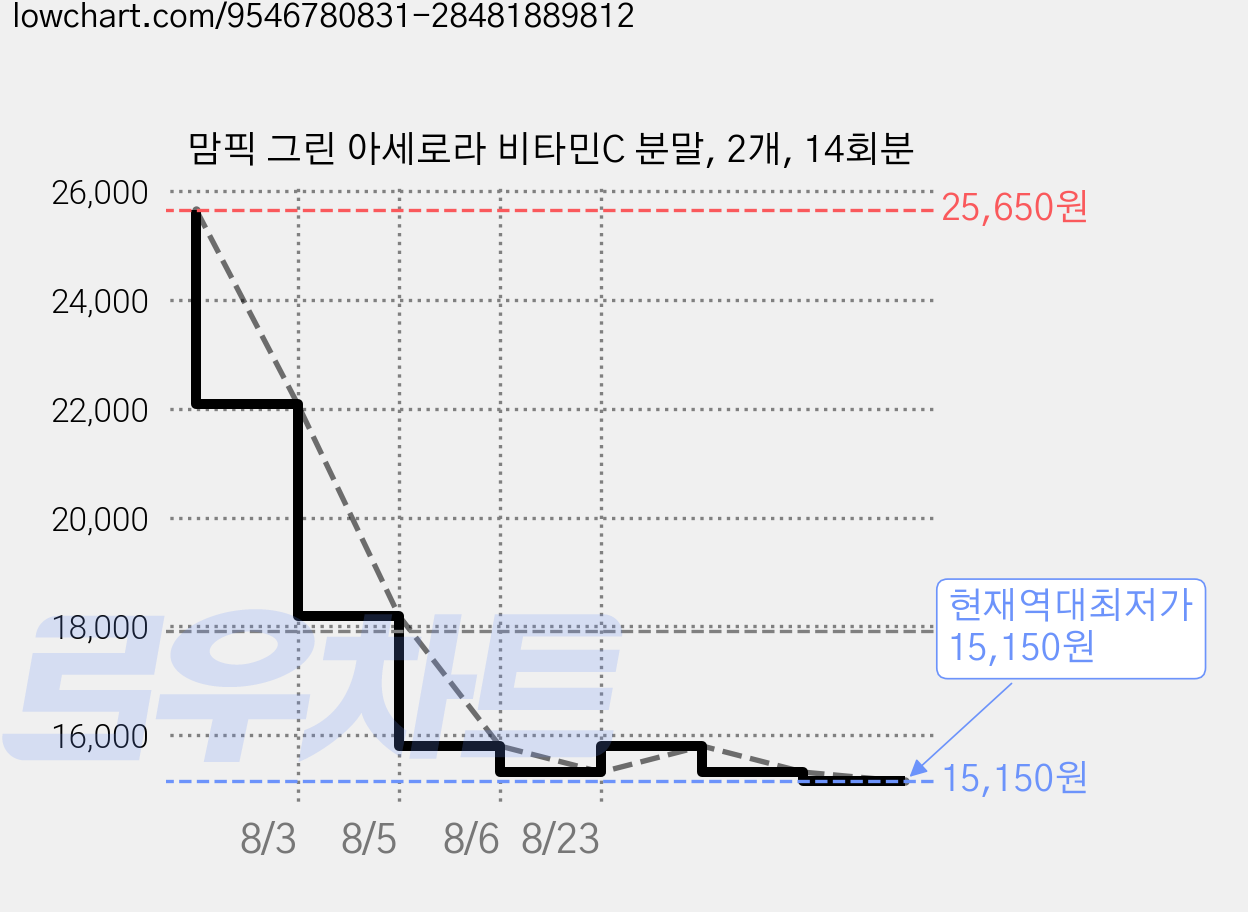 맘픽 그린 아세로라 비타민C 분말, 2개, 14회분 가격 변동 차트, 현재가 15,150원, 역대최저가