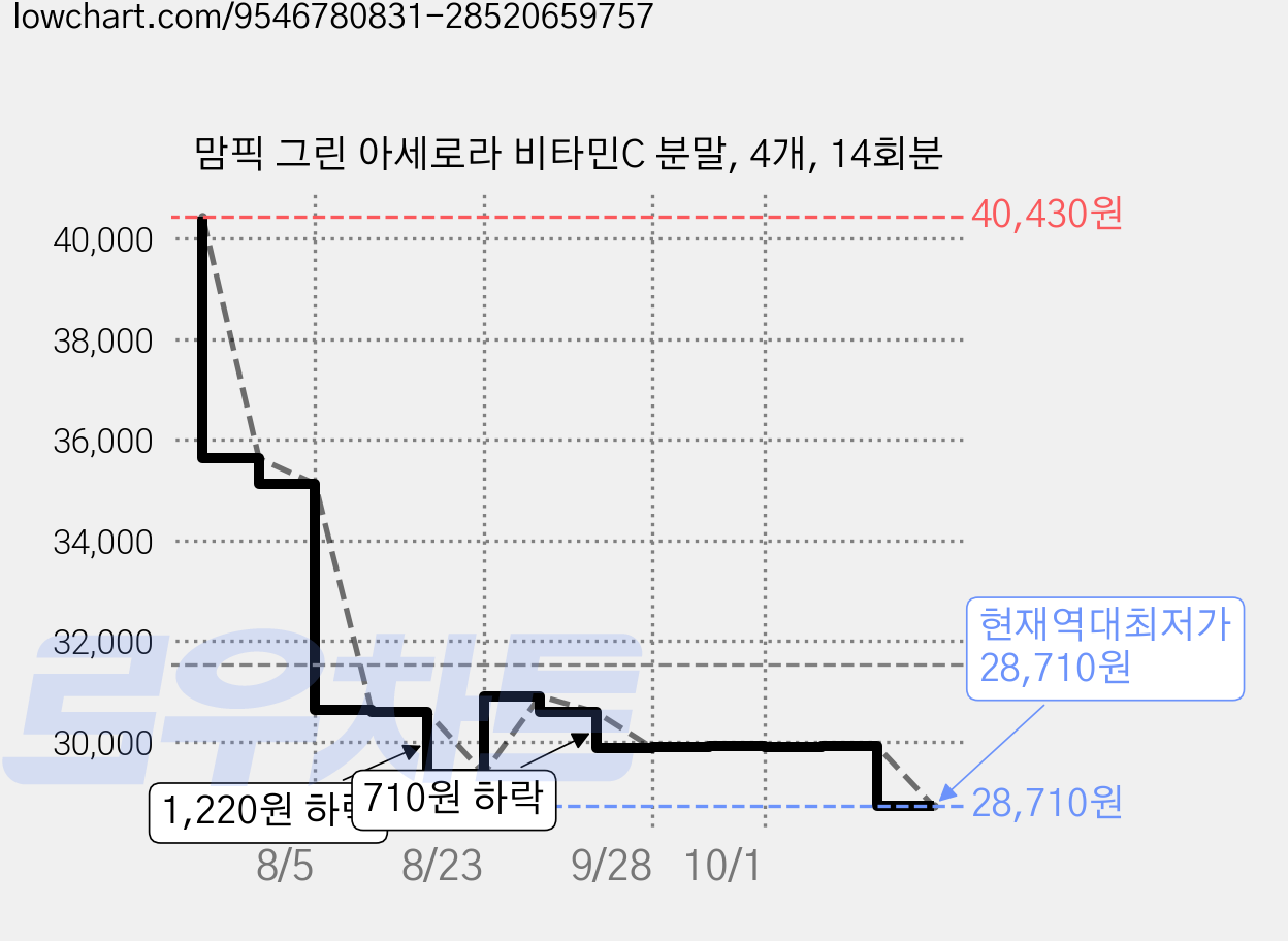 맘픽 그린 아세로라 비타민C 분말, 4개, 14회분 가격 변동 차트, 현재가 28,710원, 역대최저가