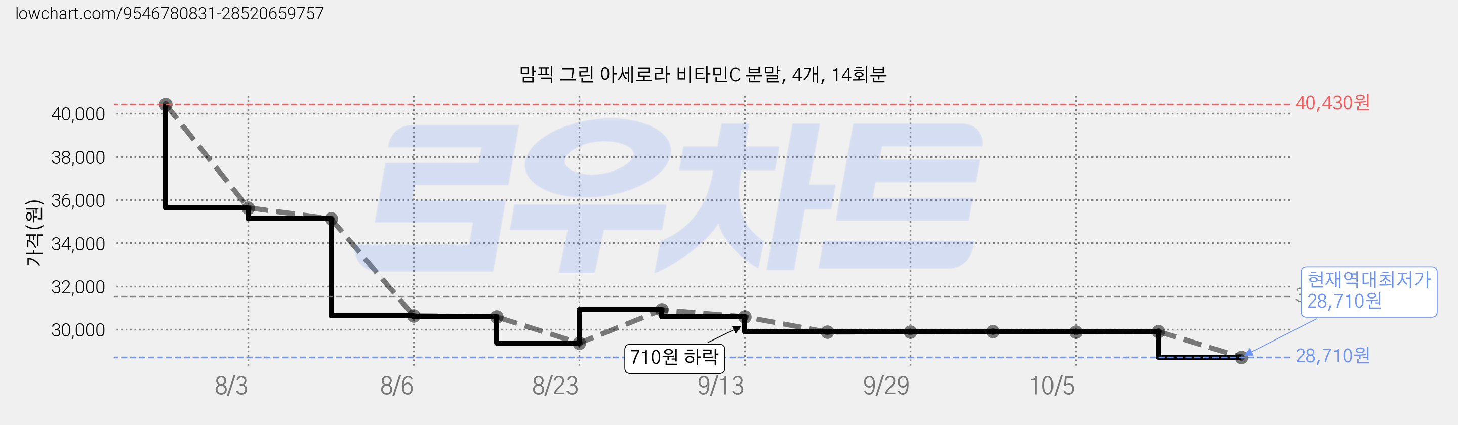 맘픽 그린 아세로라 비타민C 분말, 4개, 14회분 가격 변동 차트, 현재가 28,710원, 역대최저가